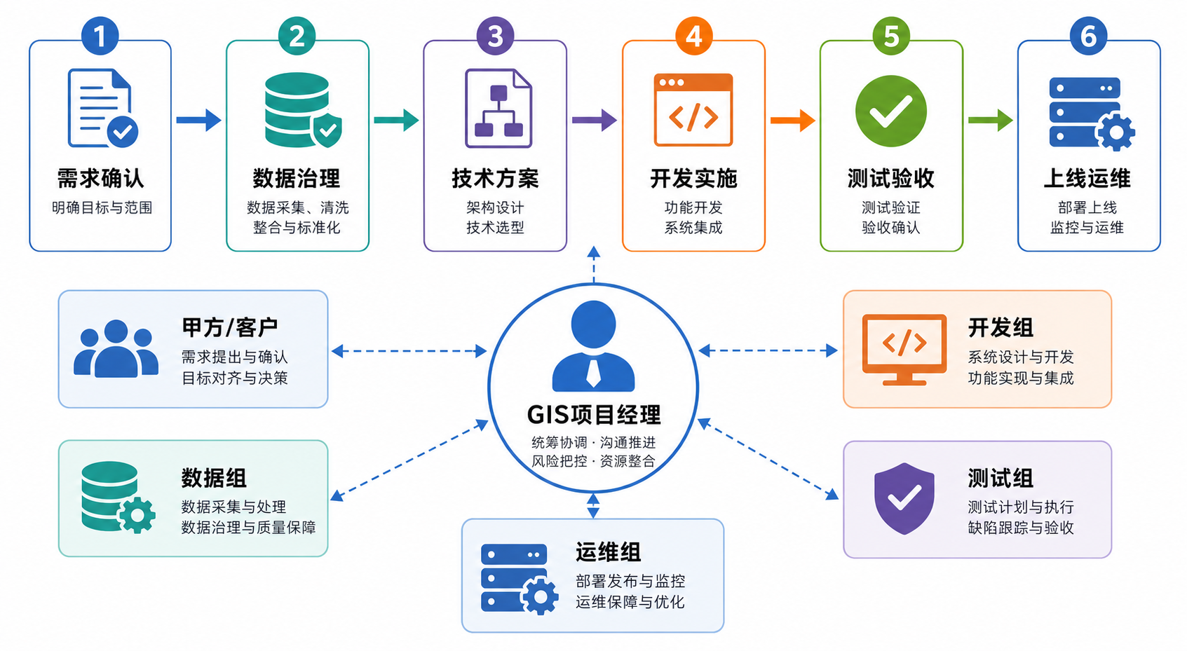 GIS项目经理职能落地与GIS项目管理核心要素流程图
