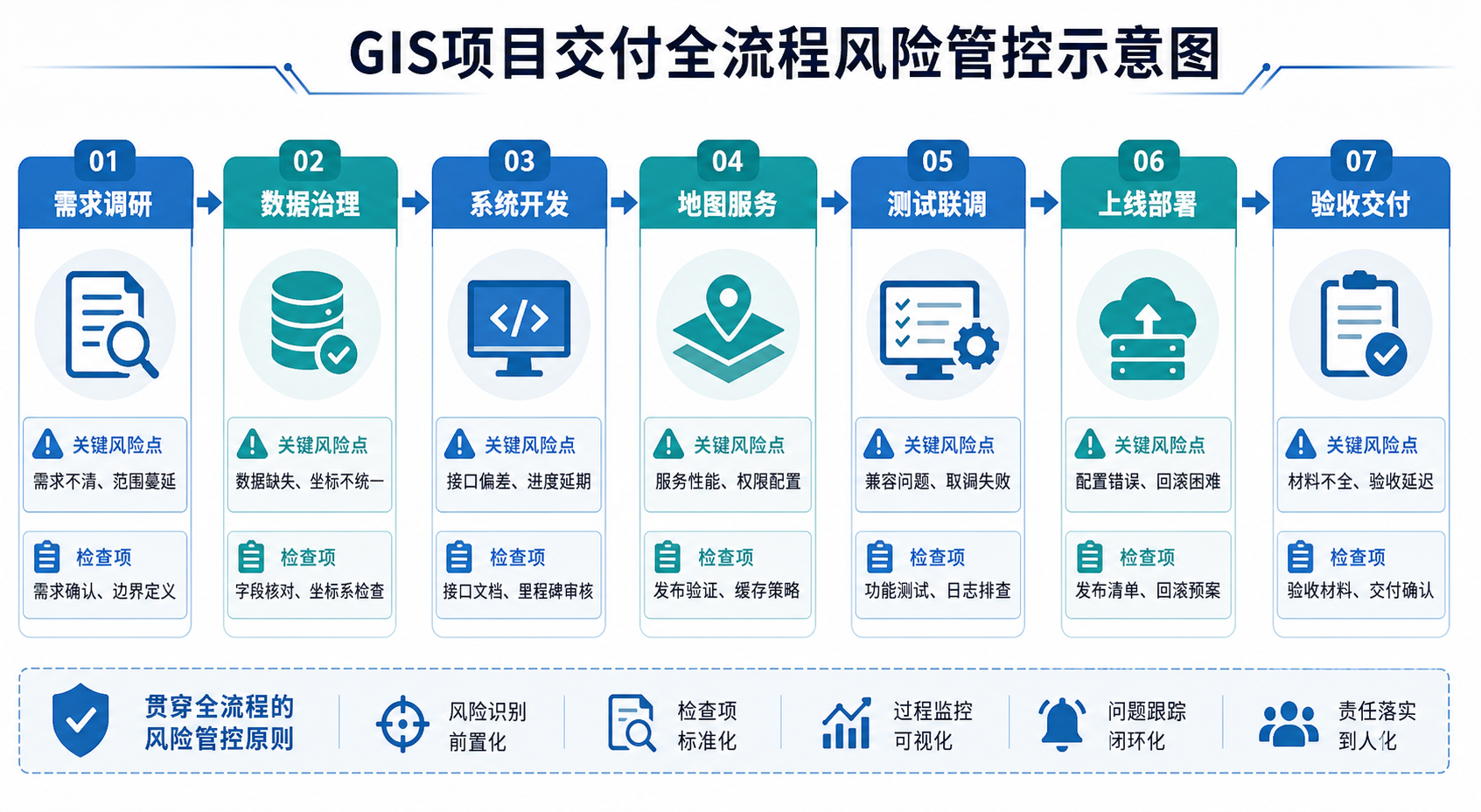 GIS项目经理如何保障项目交付 全流程风险管控清单