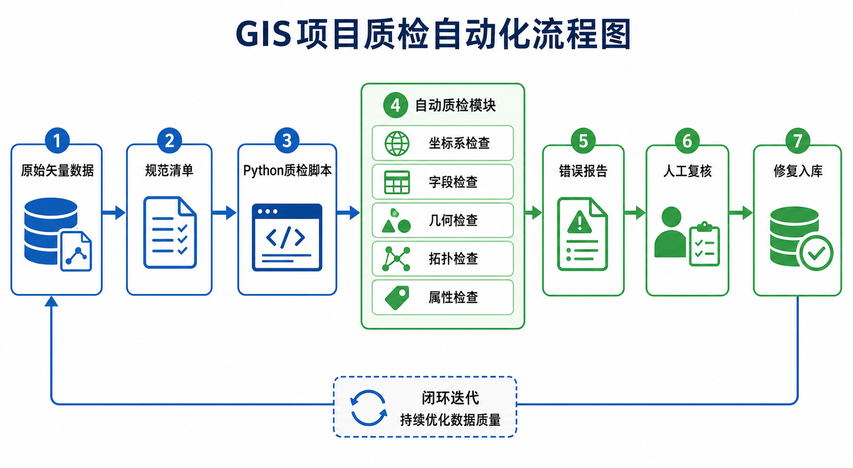 GIS项目质检自动化流程与GIS检查项目规范清单示意图