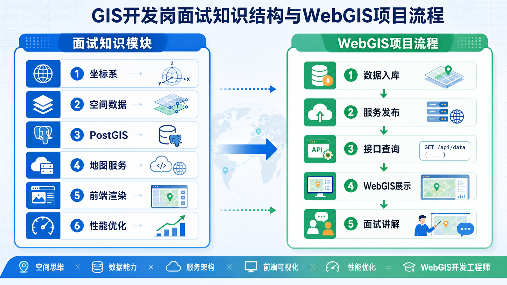 GIS开发岗面试题 WebGIS开发实战项目源码知识结构图