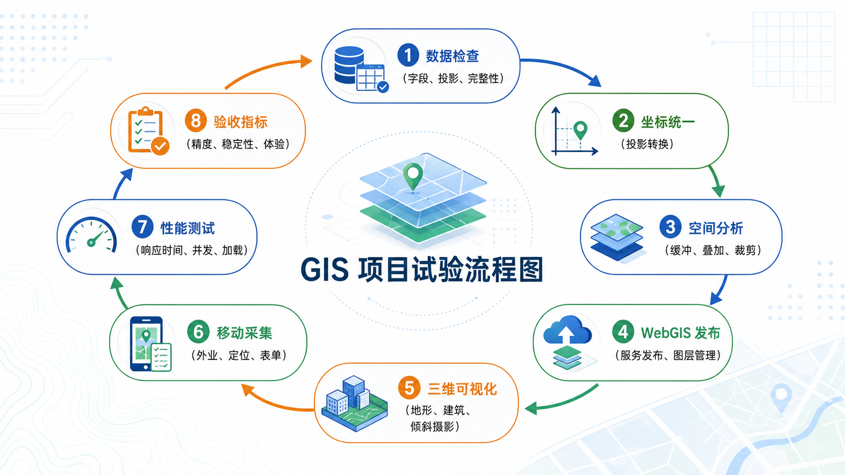 GIS项目落地难 GIS试验项目流程与核心技术指标
