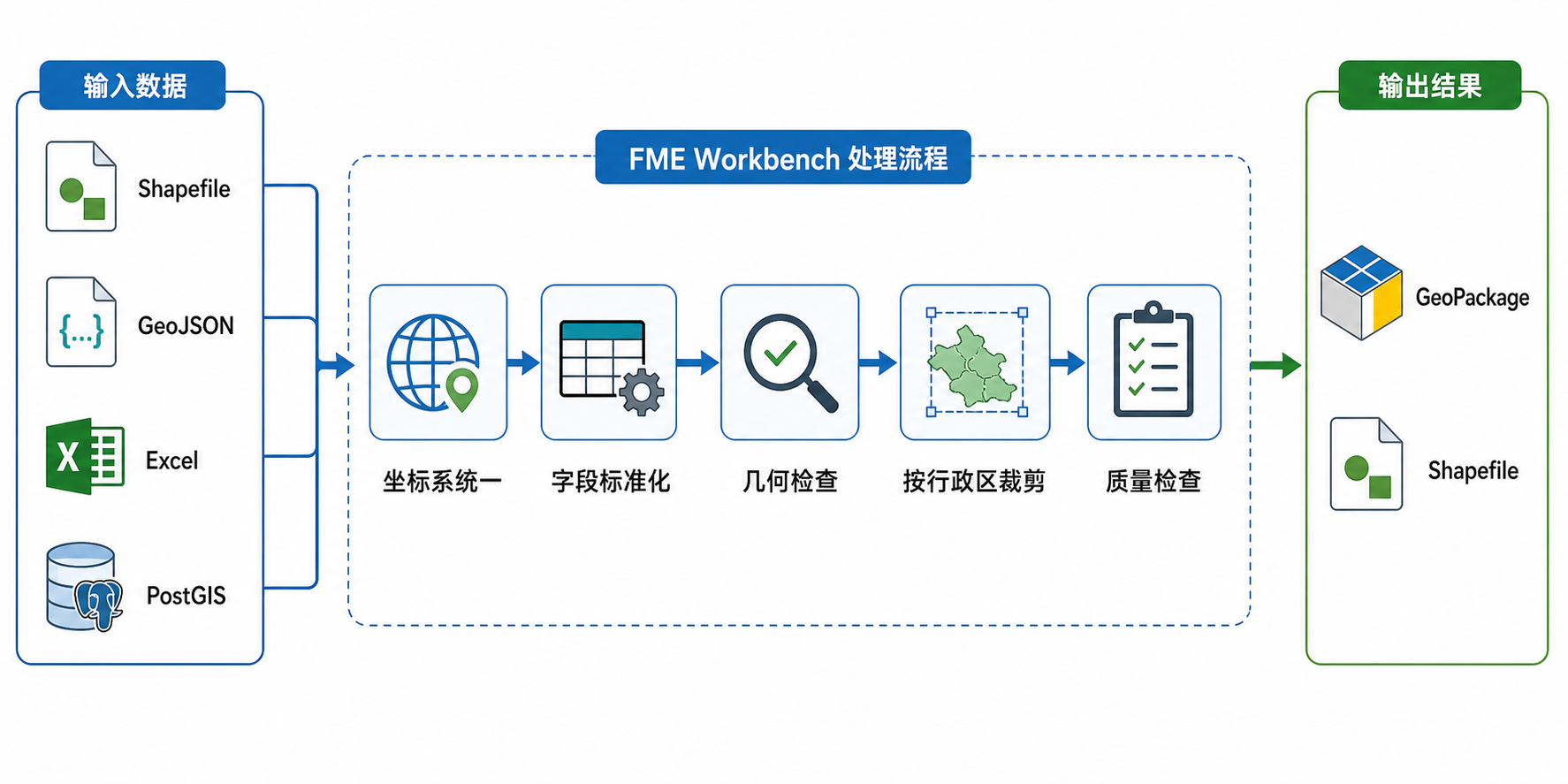 FME数据自动化处理实战案例与GIS进阶技能流程模板