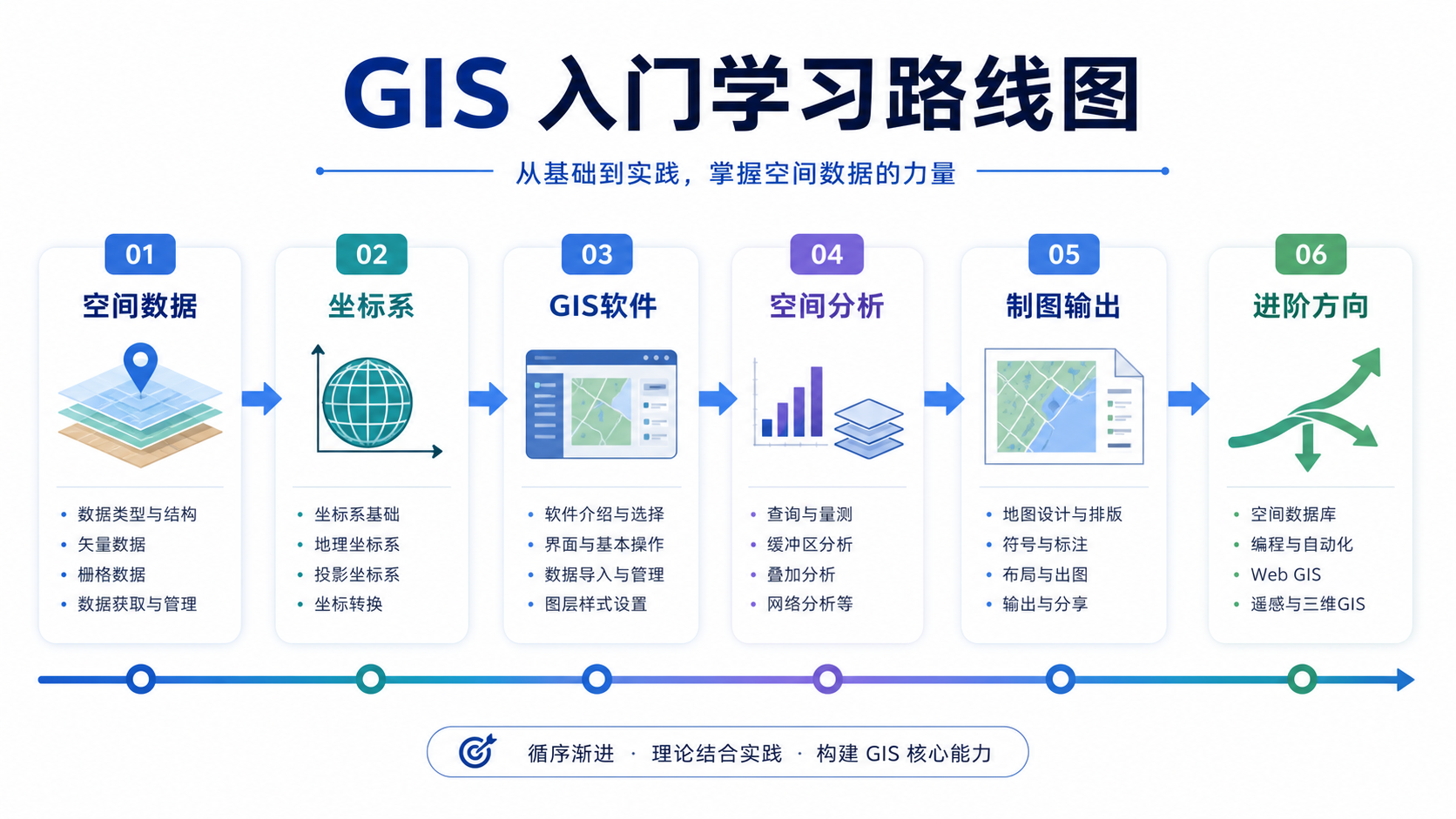 GIS零基础快速上手与GIS入门基础知识学习路线图
