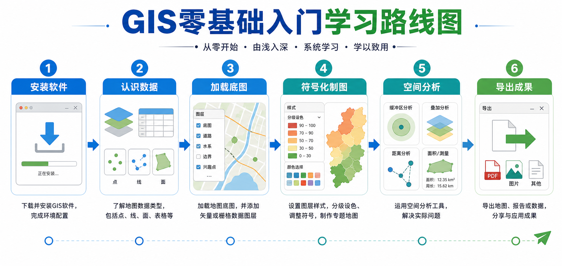 GIS零基础快速入门 GIS基础教学视频学习路线图