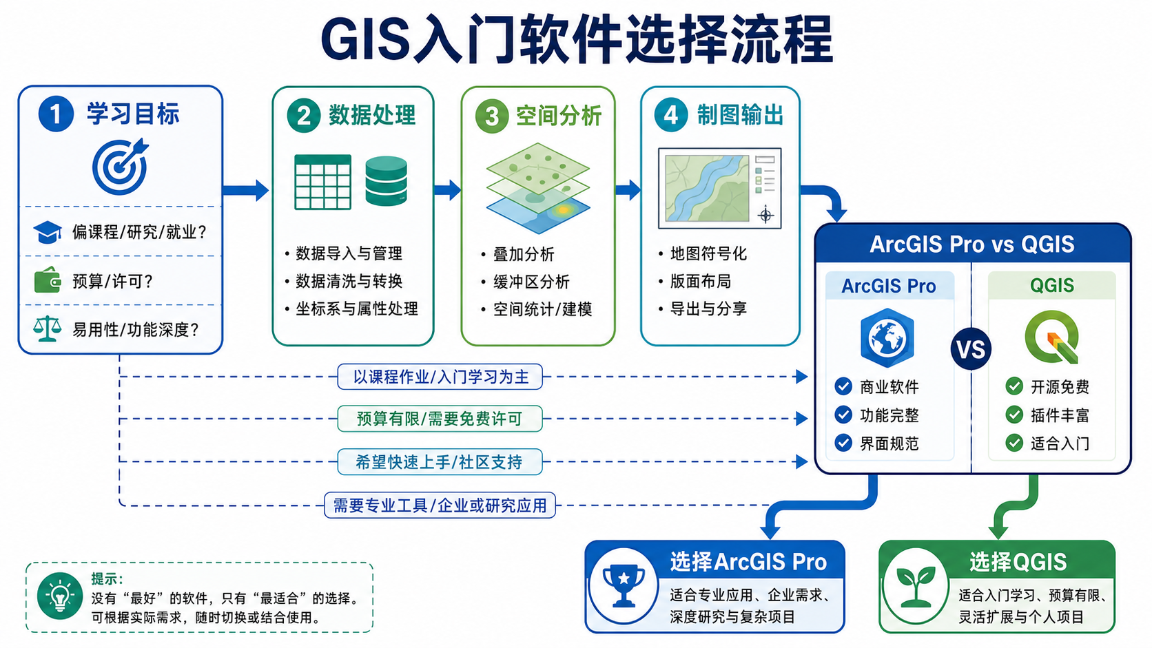 GIS零基础入门 ArcGIS Pro与QGIS替代方案选择流程图