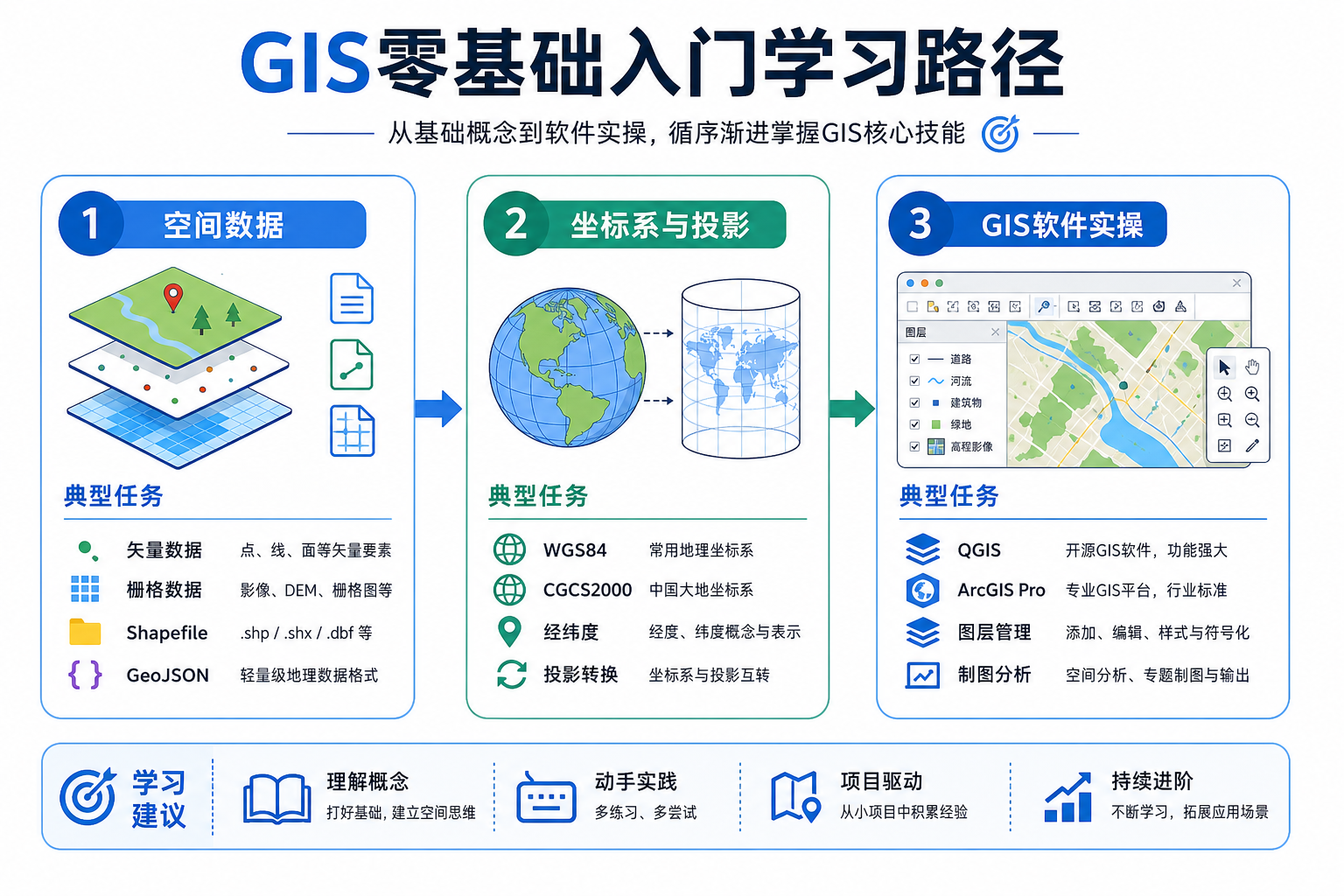 GIS零基础入门学习路径与GIS软件教程资源包