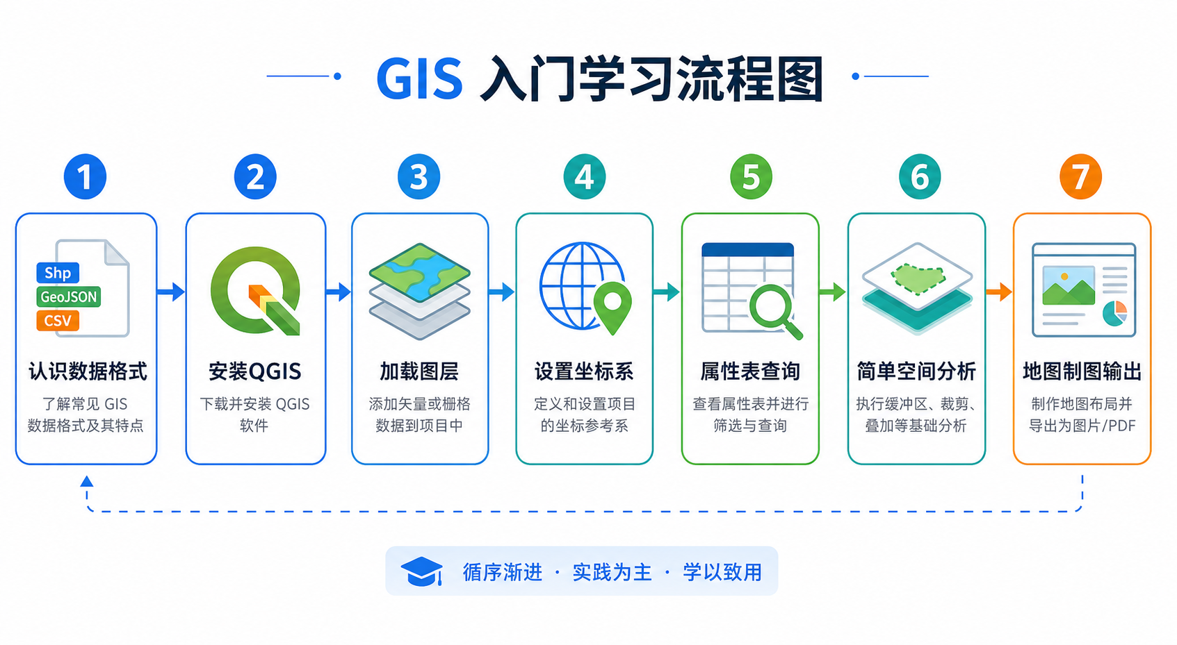 GIS零基础如何快速入门与GIS软件操作学习流程图