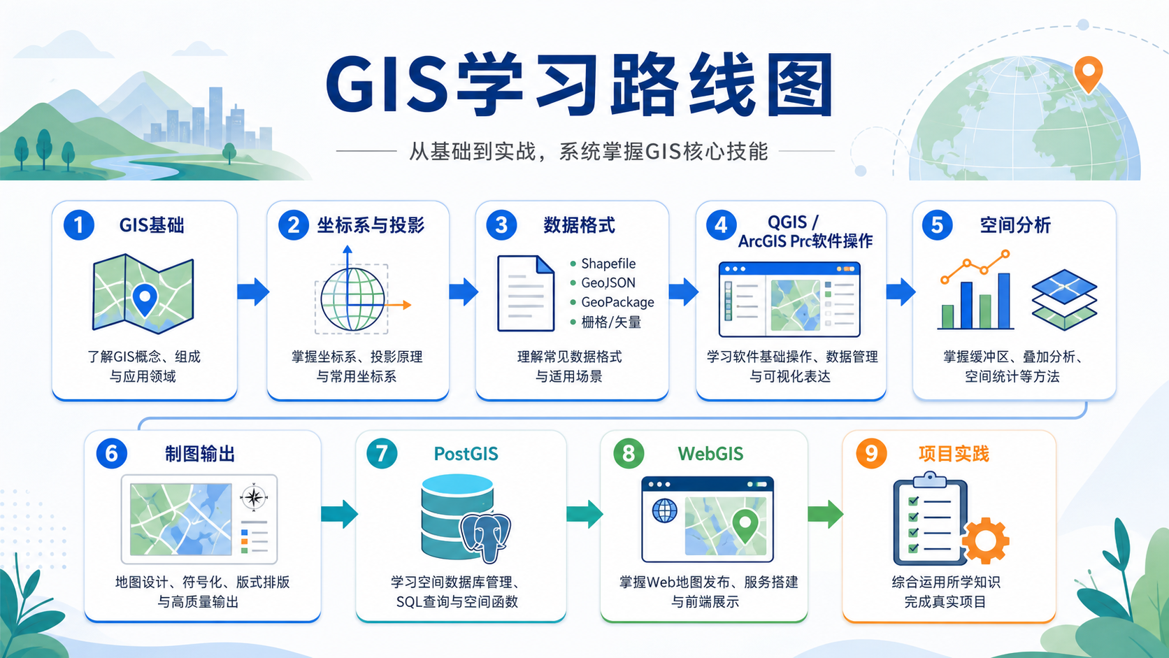 GIS快速入门学习路线图 零基础学GIS软件安装包