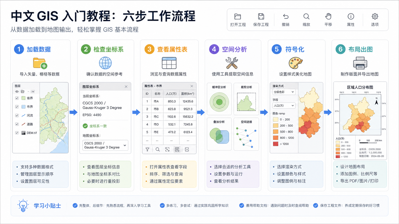 GIS零基础入门与GIS软件基础操作流程图