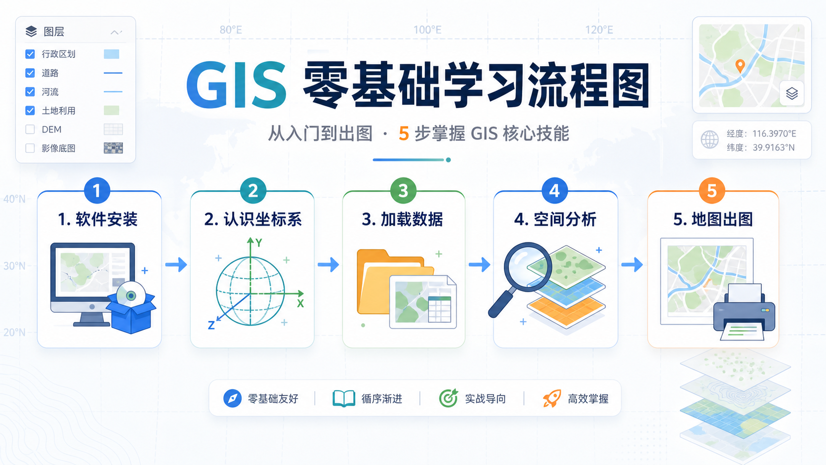 GIS零基础入门视频选择与GIS软件安装到出图流程