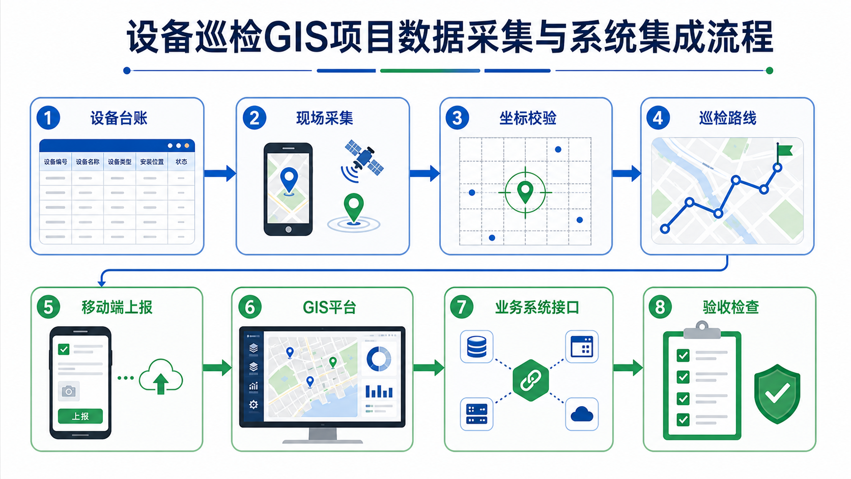 设备巡检GIS项目推进慢 数据采集与系统集成流程模板