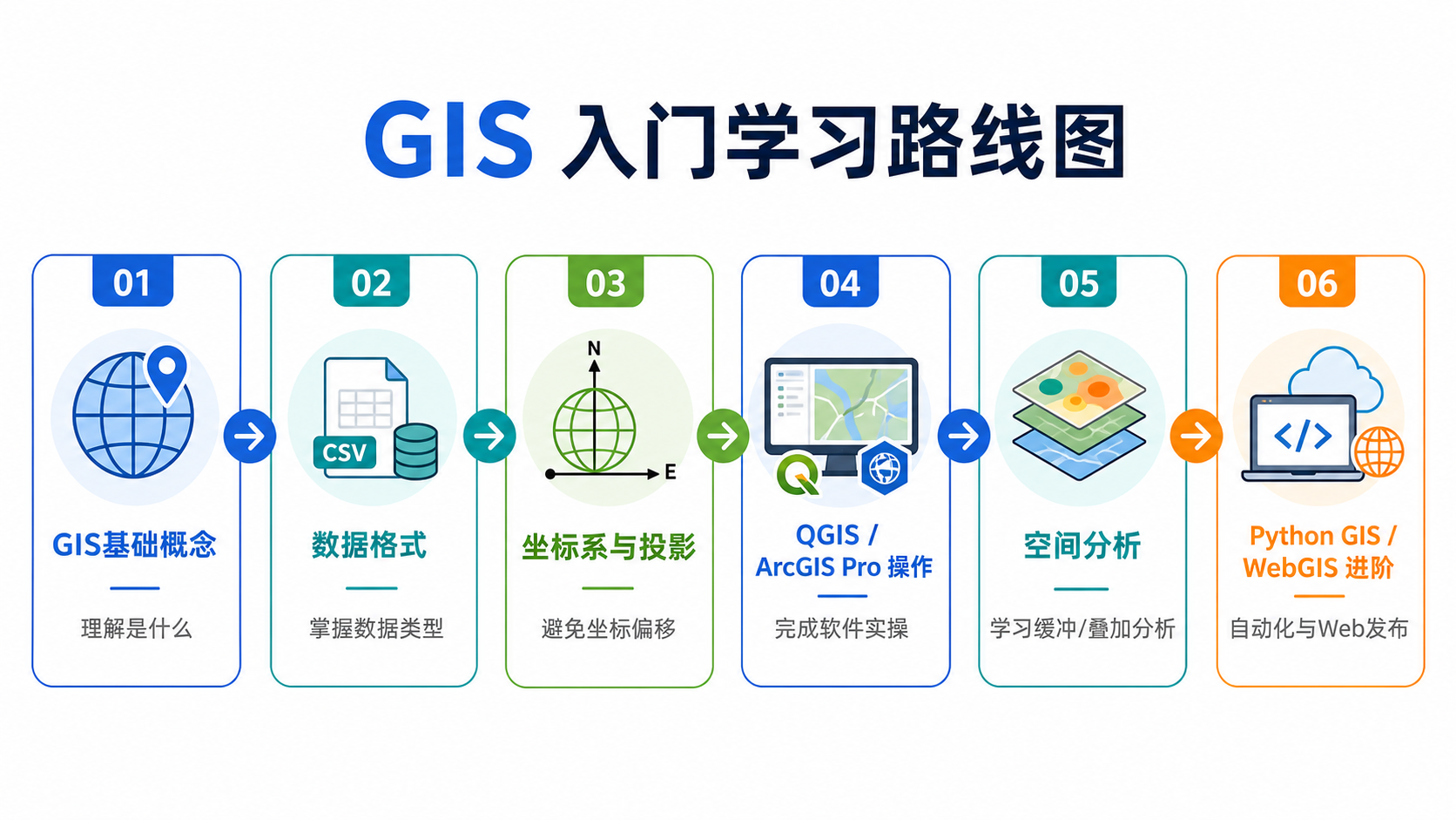 GIS零基础入门 GIS基础知识学习路线图