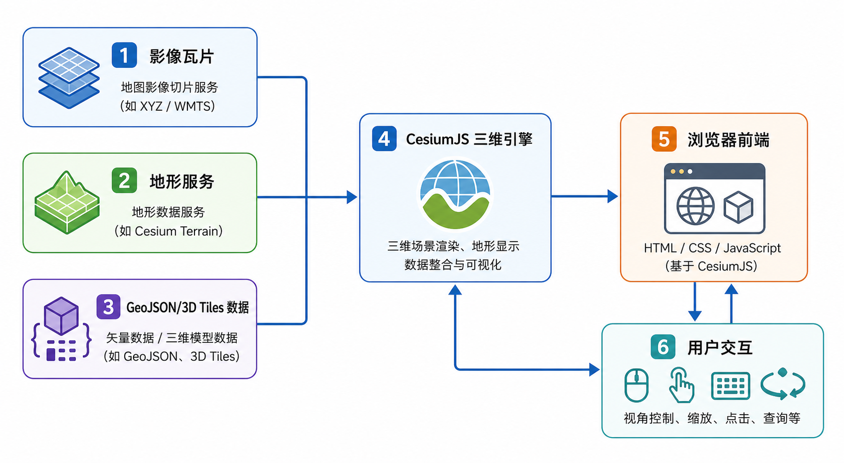 WebGIS开发入门 CesiumJS三维场景搭建流程图