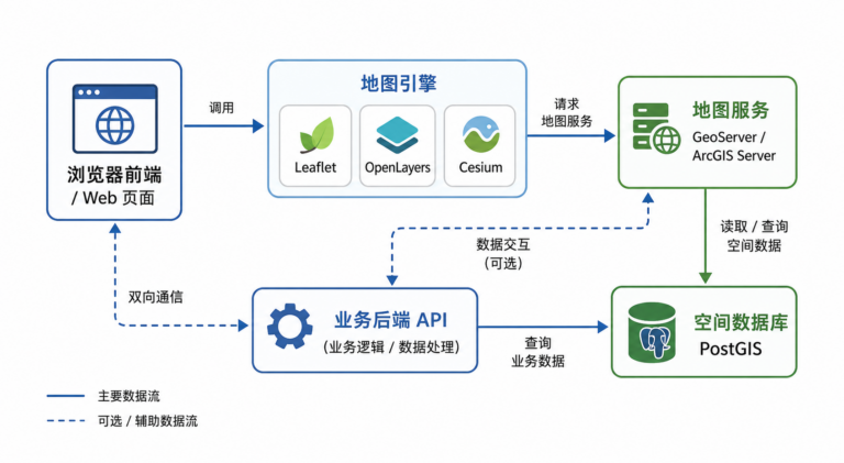WebGIS是什么意思与WebGIS技术选型架构示意图
