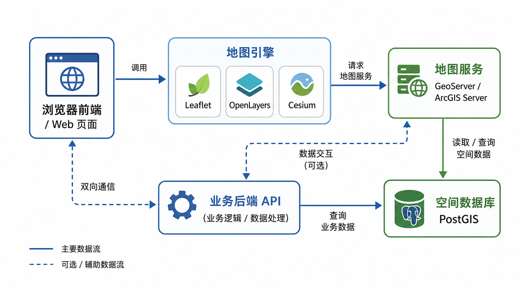 WebGIS是什么意思与WebGIS技术选型架构示意图