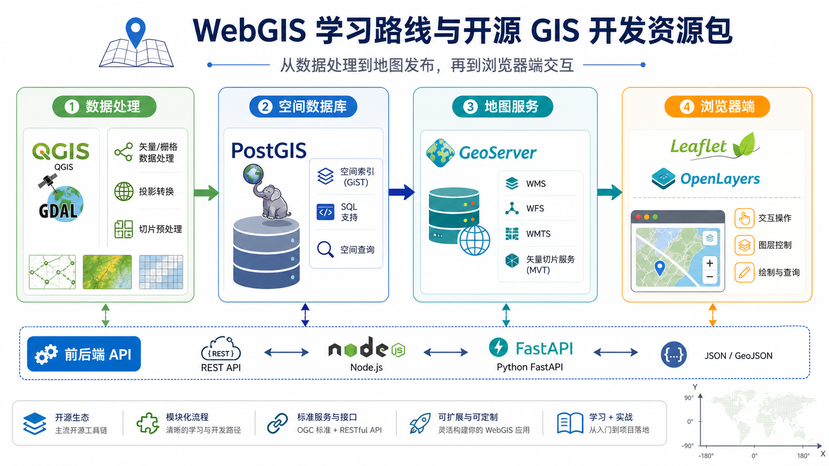 WebGIS开发入门资源包与开源GIS开发实战手册学习路线图