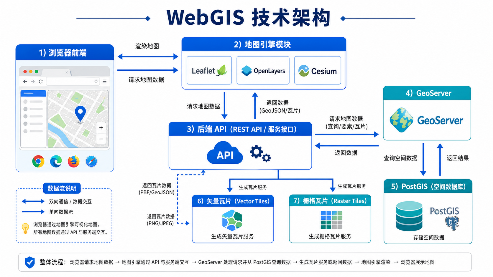 WebGIS到底是前端还是后端 WebGIS开发技术栈架构图
