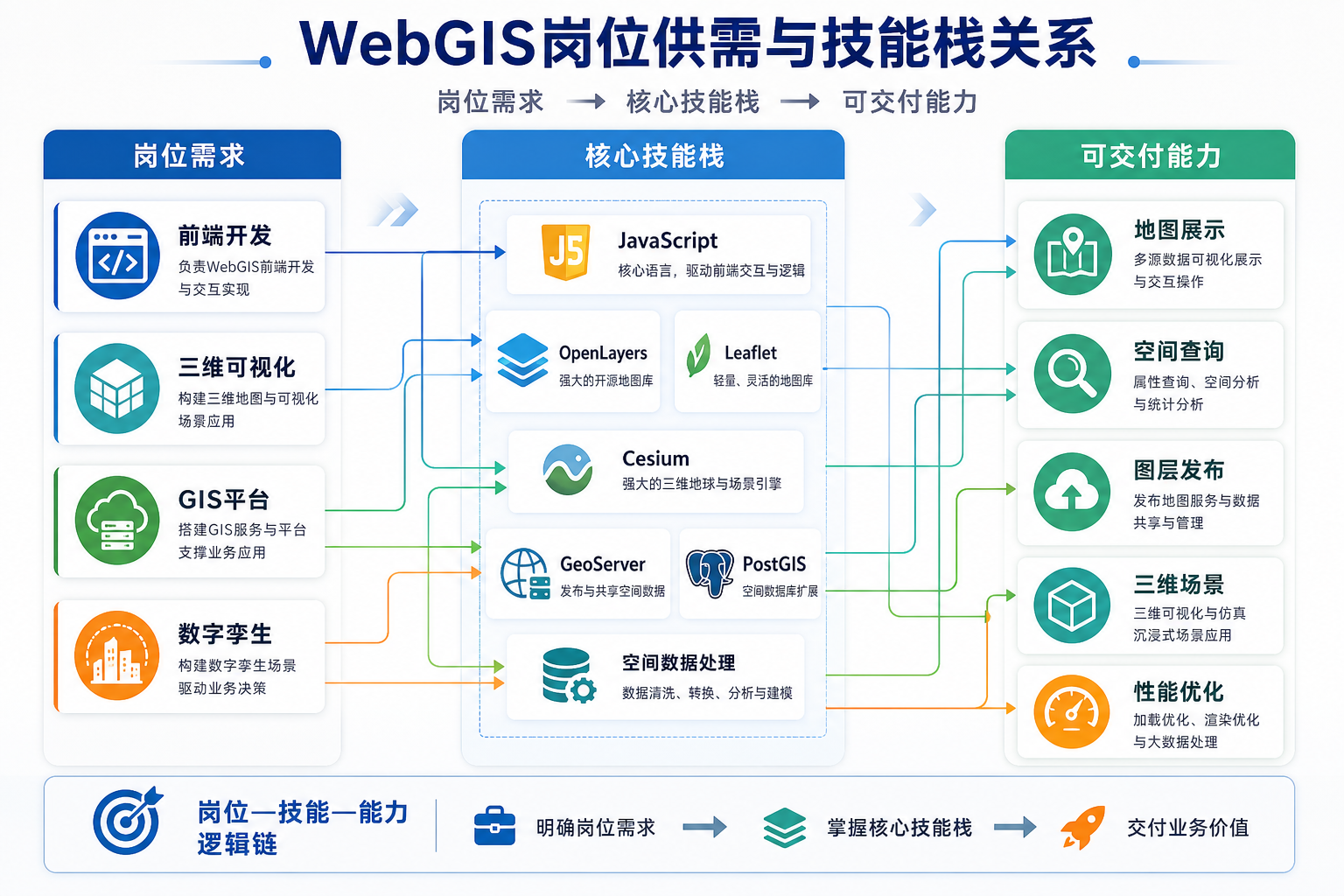WebGIS岗位为啥那么少与WebGIS核心技能栈求职突围关系图