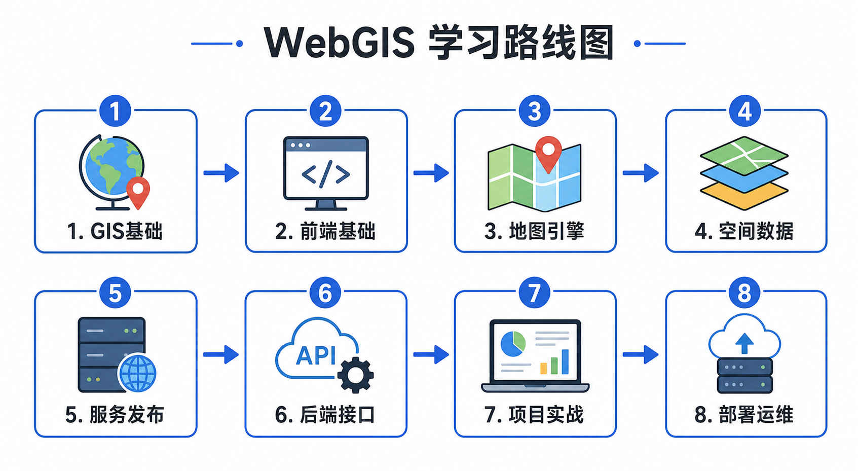 WebGIS开发需要学什么 WebGIS学习路线图核心知识清单