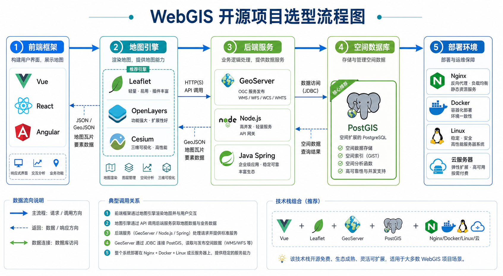WebGIS开源系统源码推荐与WebGIS开发demo参考流程图