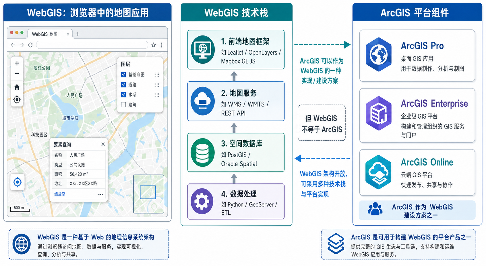 WebGIS是什么与WebGIS和ArcGIS区别技术架构示意图