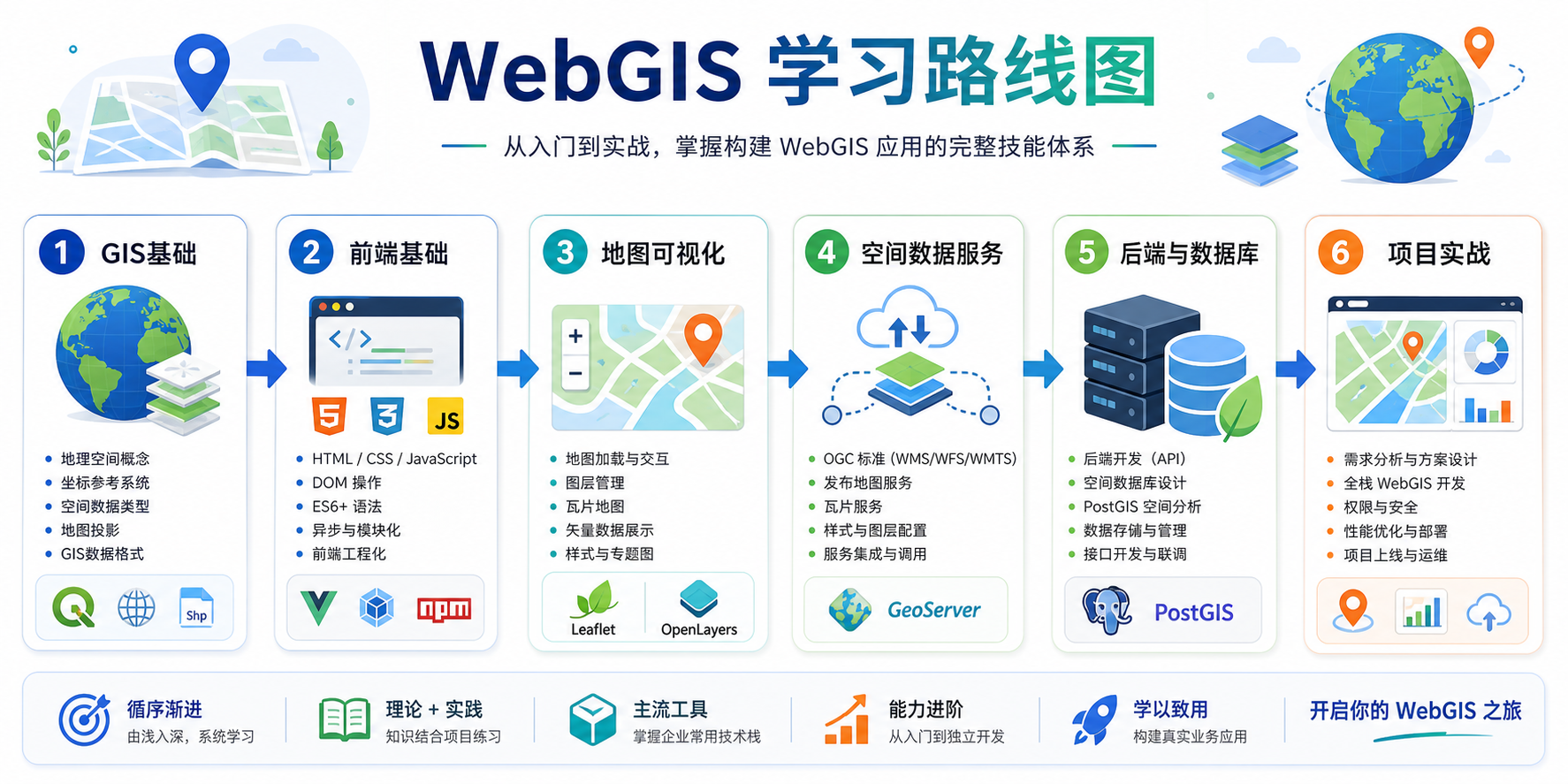 WebGIS新手入门学习路线图与WebGIS开发学习路径