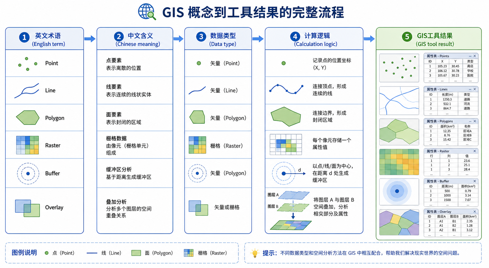 空间分析英文术语与GIS核心指标计算逻辑对照图
