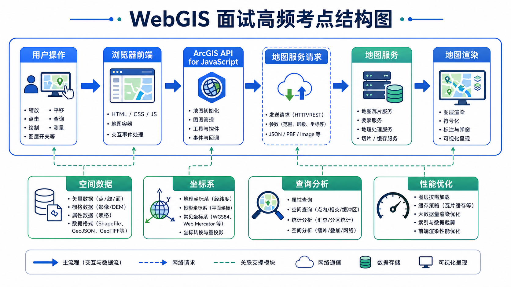 WebGIS面试题高频考点与ArcGIS API for JavaScript代码范例结构图