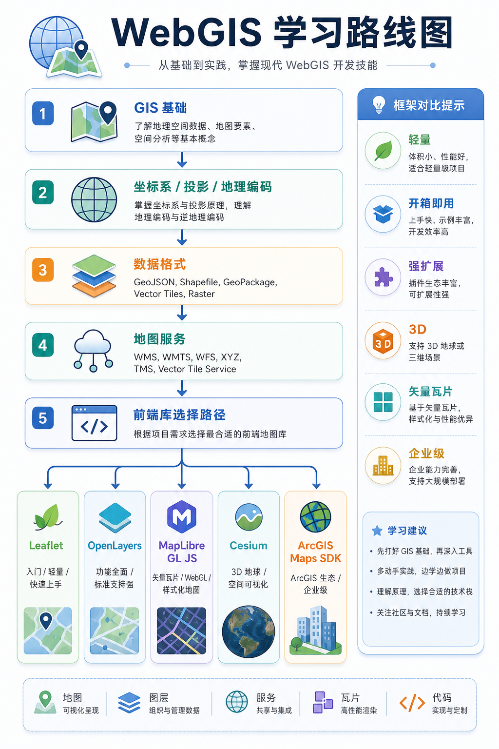 GIS开发入门 WebGIS框架对比学习路线图