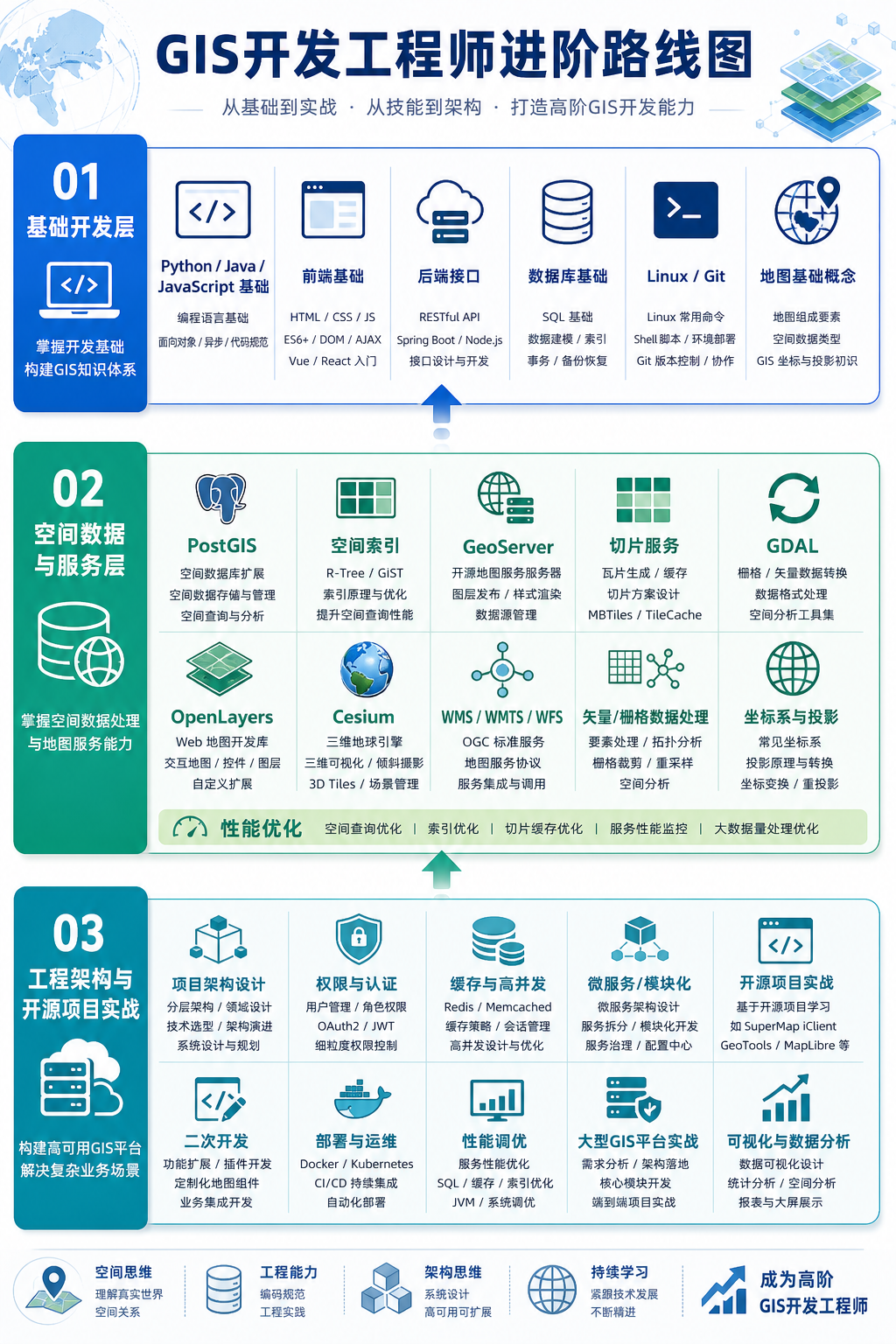 GIS开发工程师薪资停滞与GIS开发工程师进阶路线图