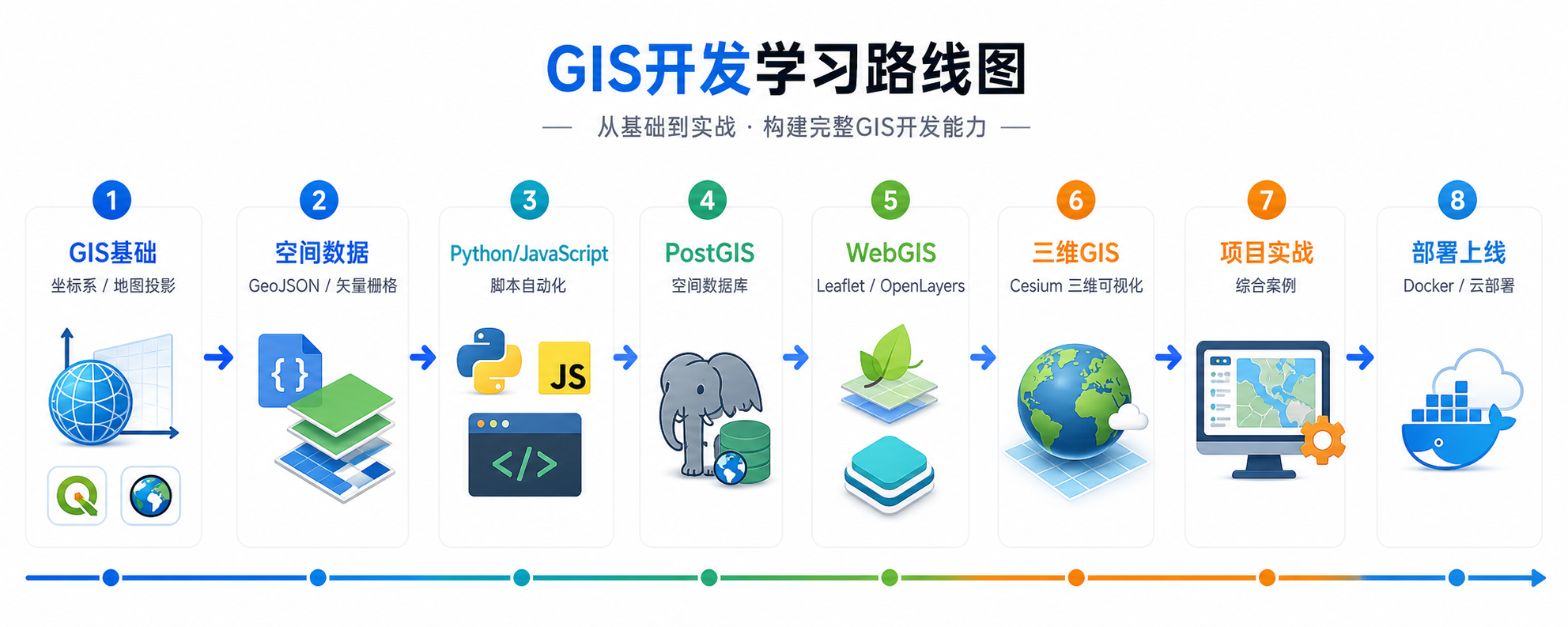 GIS开发需要学哪些 2025年GIS开发学习路线图与工具清单