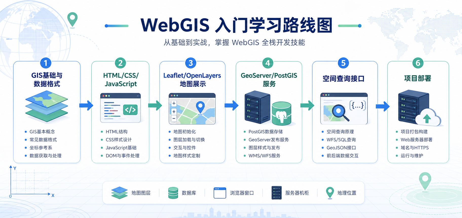 WebGIS入门学习路线图与GIS开发工作学习路径