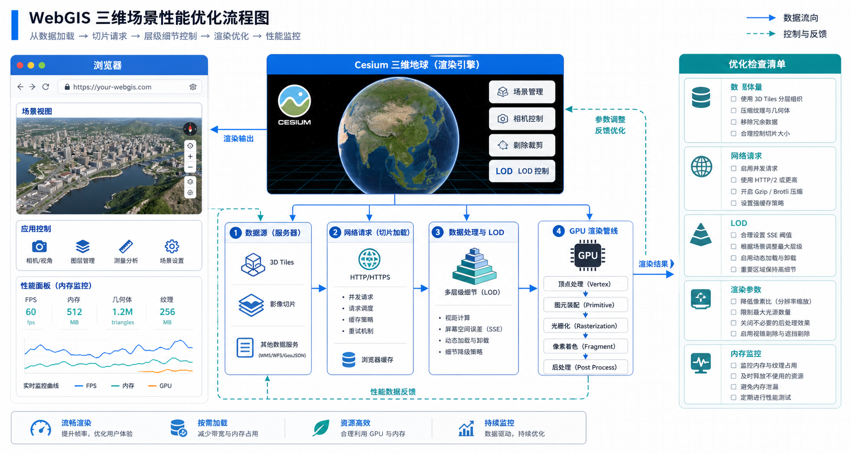 WebGIS开发三维场景加载与Cesium性能优化流程图