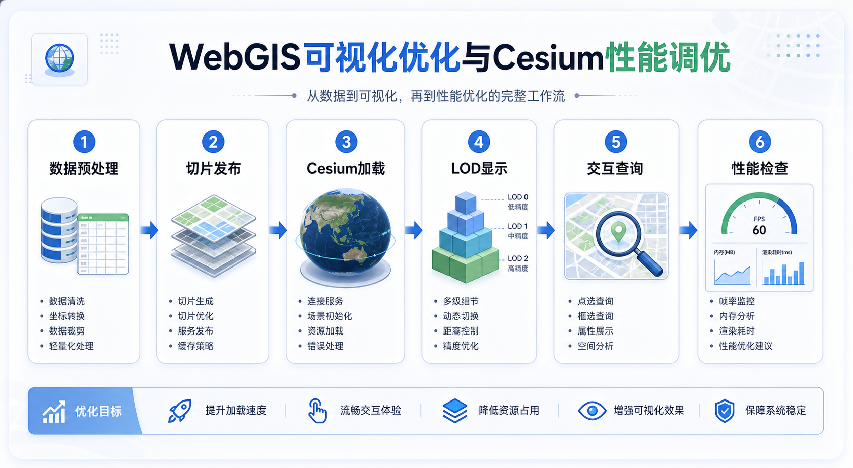 WebGIS可视化优化 Cesium实战源码 工作流示意图