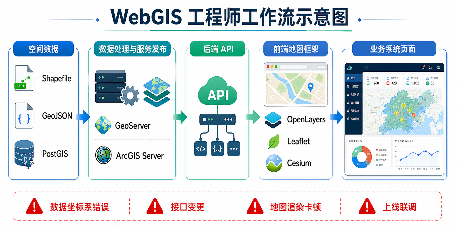WebGIS工程师真实工作流与WebGIS常用API清单示意图