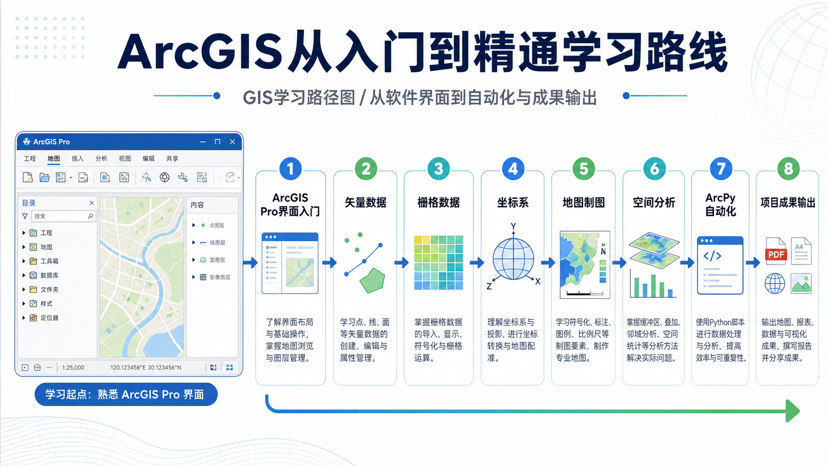 ArcGIS教程完整版与ArcGIS入门到精通学习路线示意图
