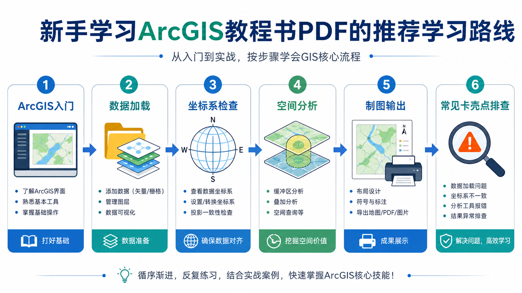 arcgis教程书pdf 新手学ArcGIS教程学习路线