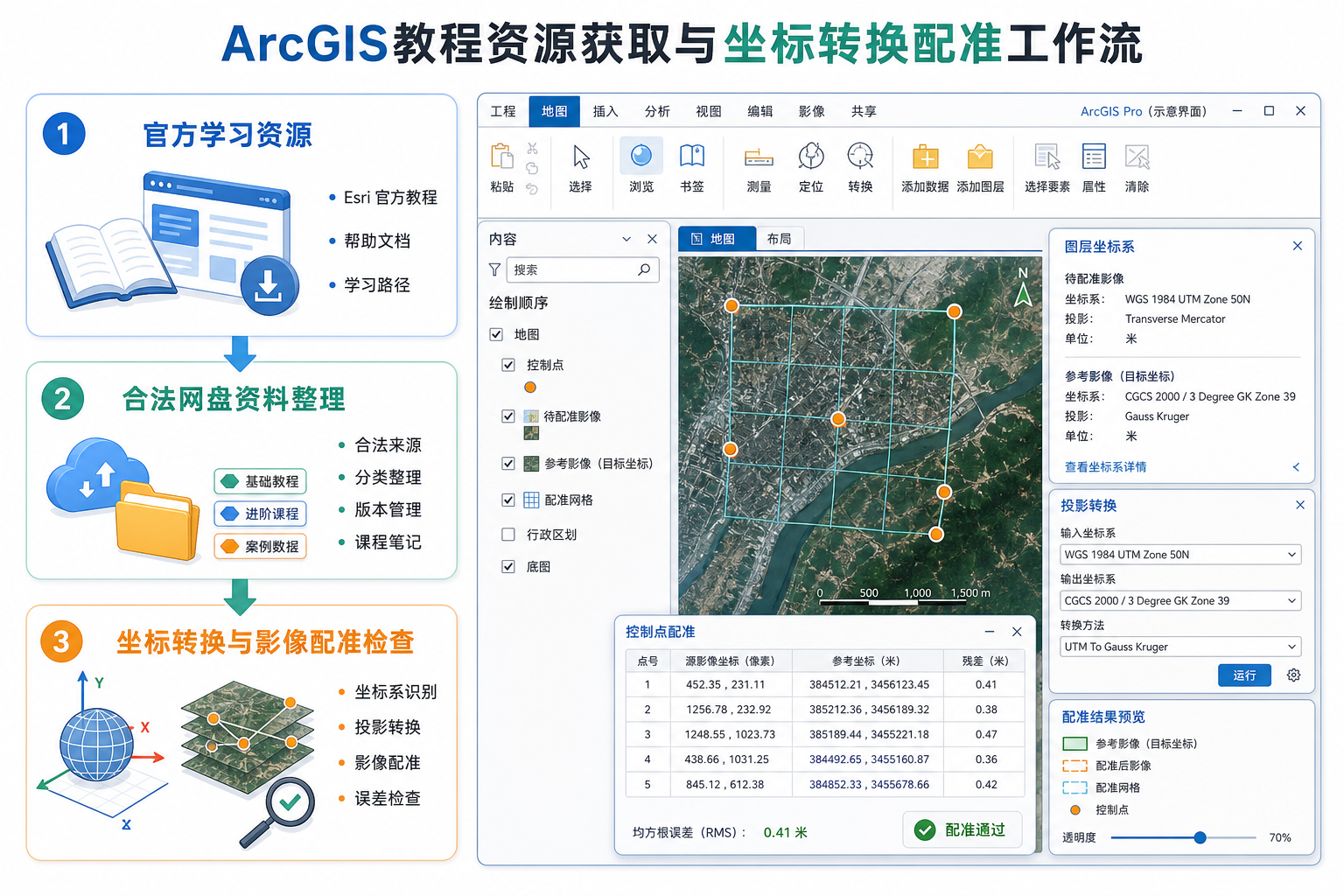 ArcGIS教程资源与ArcGIS坐标转换配准技巧学习流程图