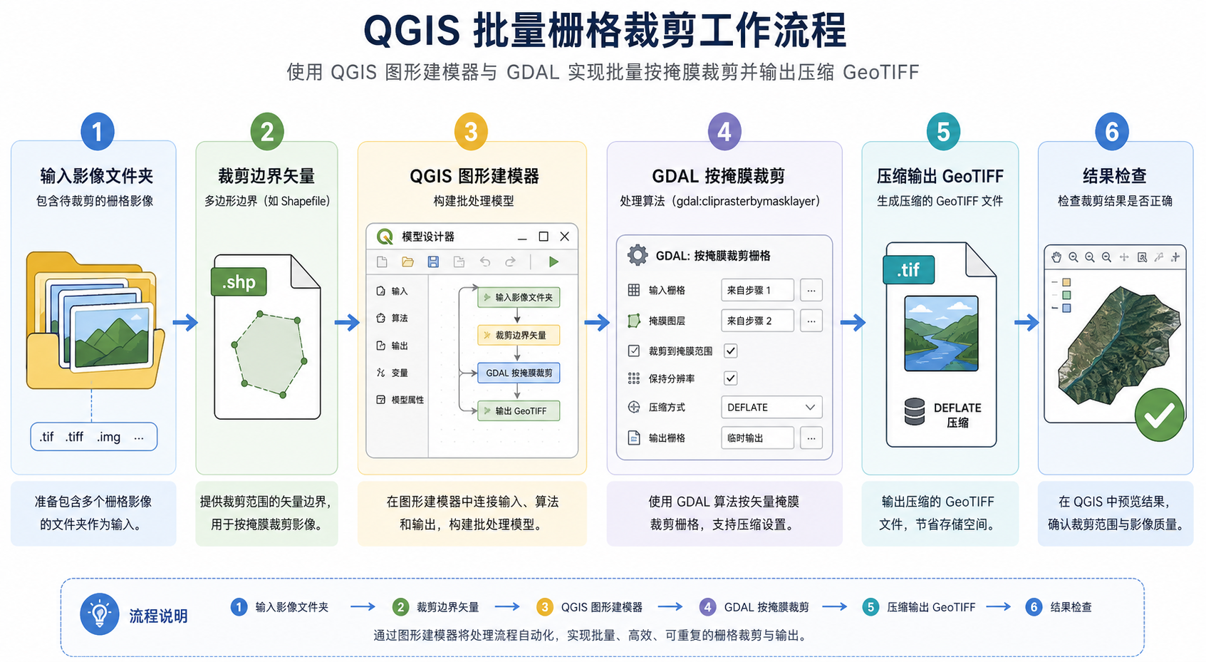 QGIS批量裁剪影像与QGIS图形建模器自动化工作流