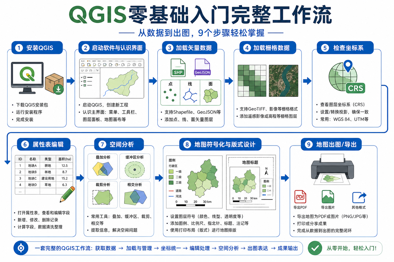 QGIS零基础入门与QGIS入门教程工作流示意图