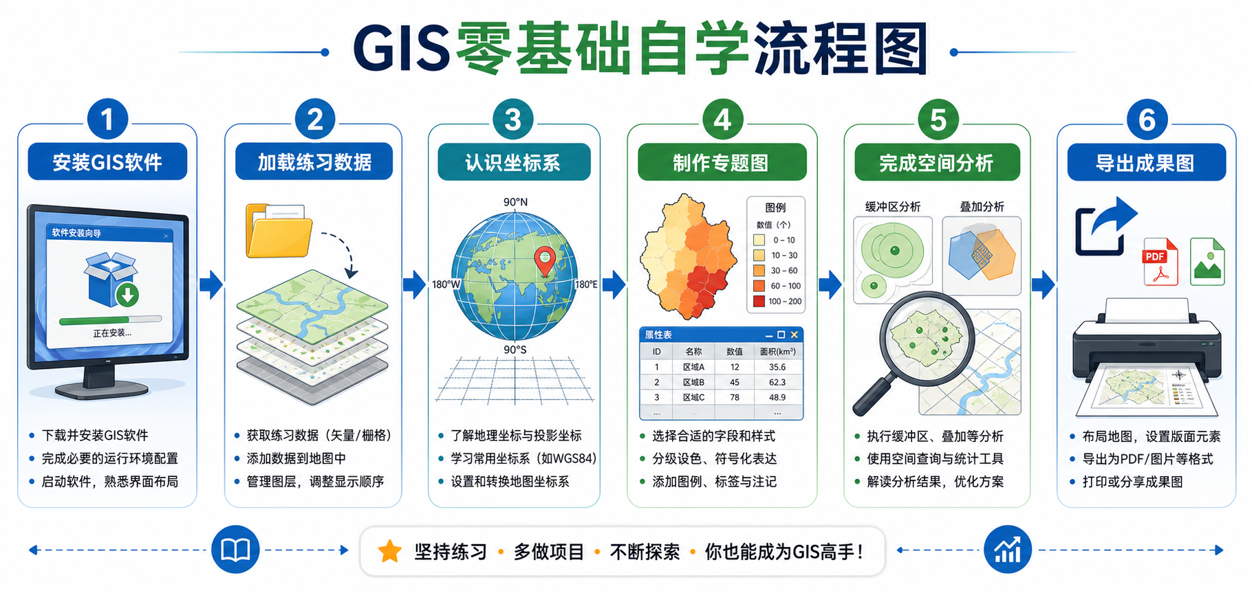 GIS自学从哪入手 零基础入门视频教程练习数据流程图