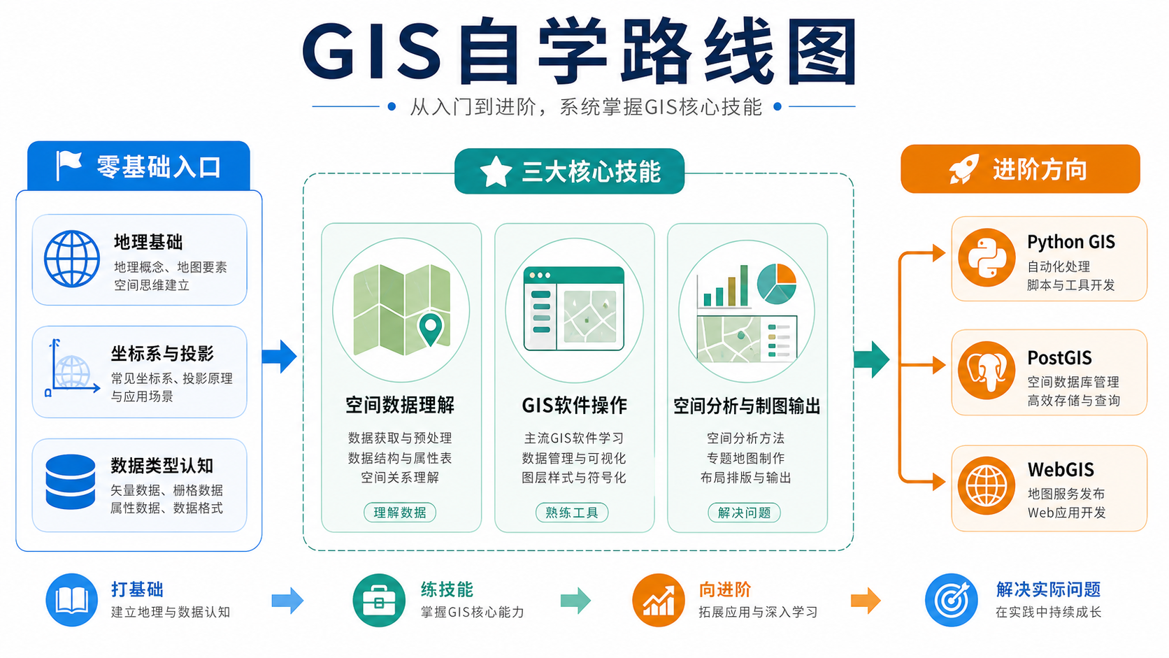 GIS自学从哪里开始 零基础GIS入门三大核心技能路线图