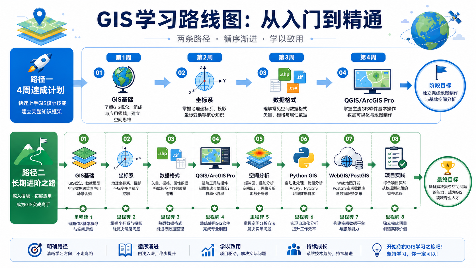 自学GIS要多少天 GIS学习路线图 4周速成计划