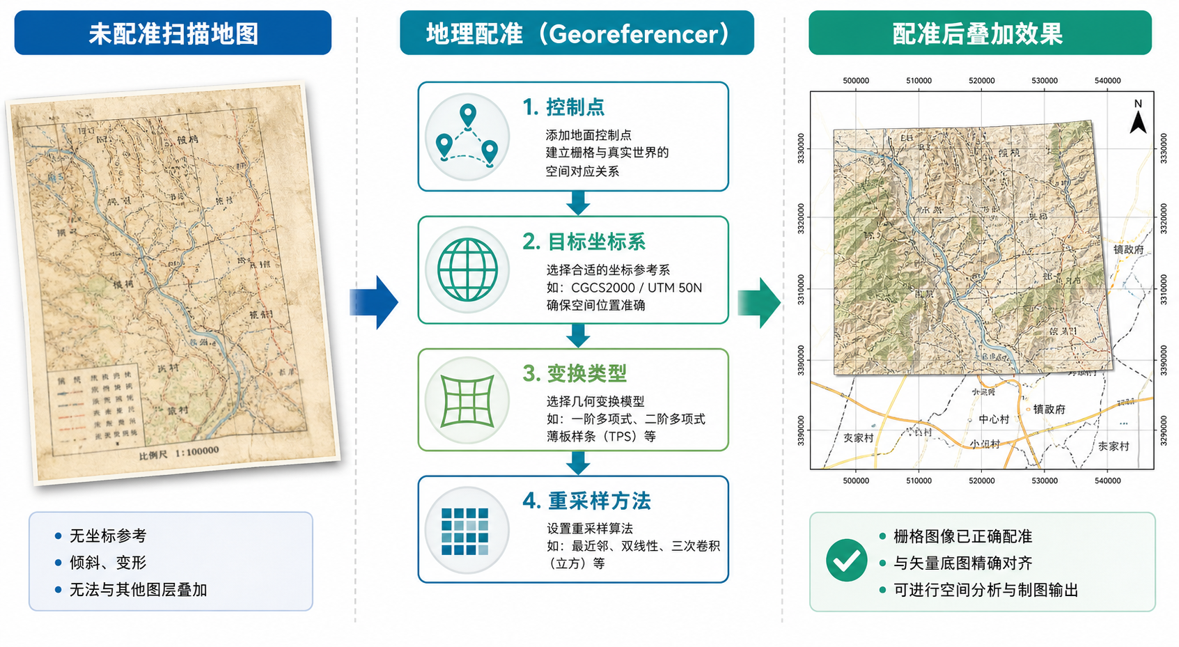QGIS坐标转换失败与QGIS地理配准参数设置流程图