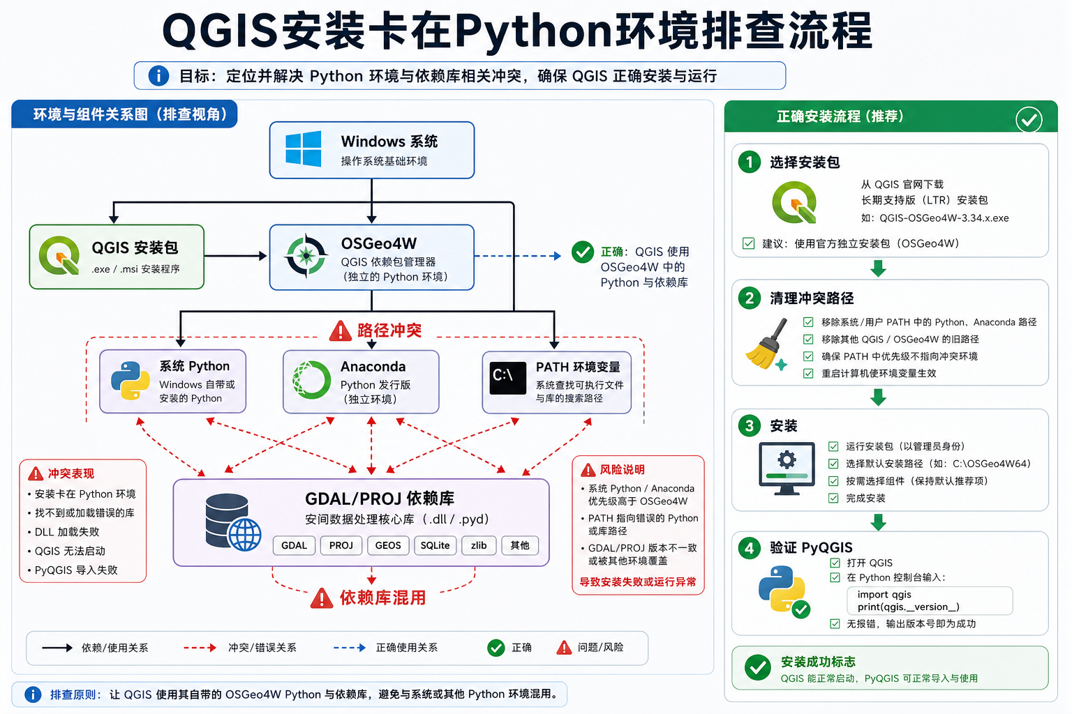 QGIS安装卡在Python环境与QGIS Python依赖库冲突排查流程