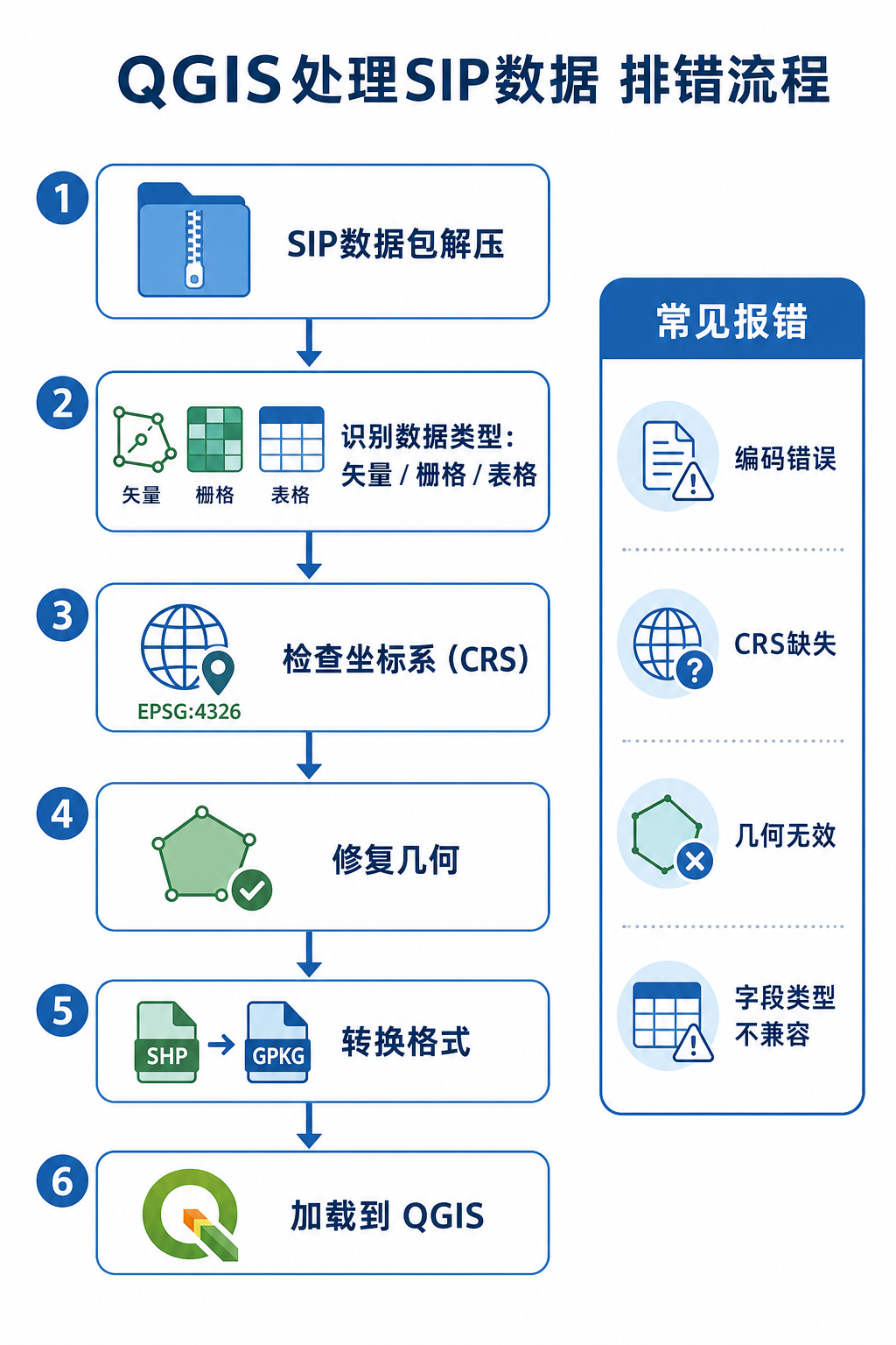 QGIS处理SIP数据出错与QGIS SIP数据参数检查流程