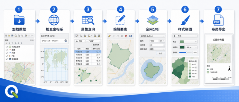 QGIS如何使用与QGIS新手入门操作清单工作流示意图