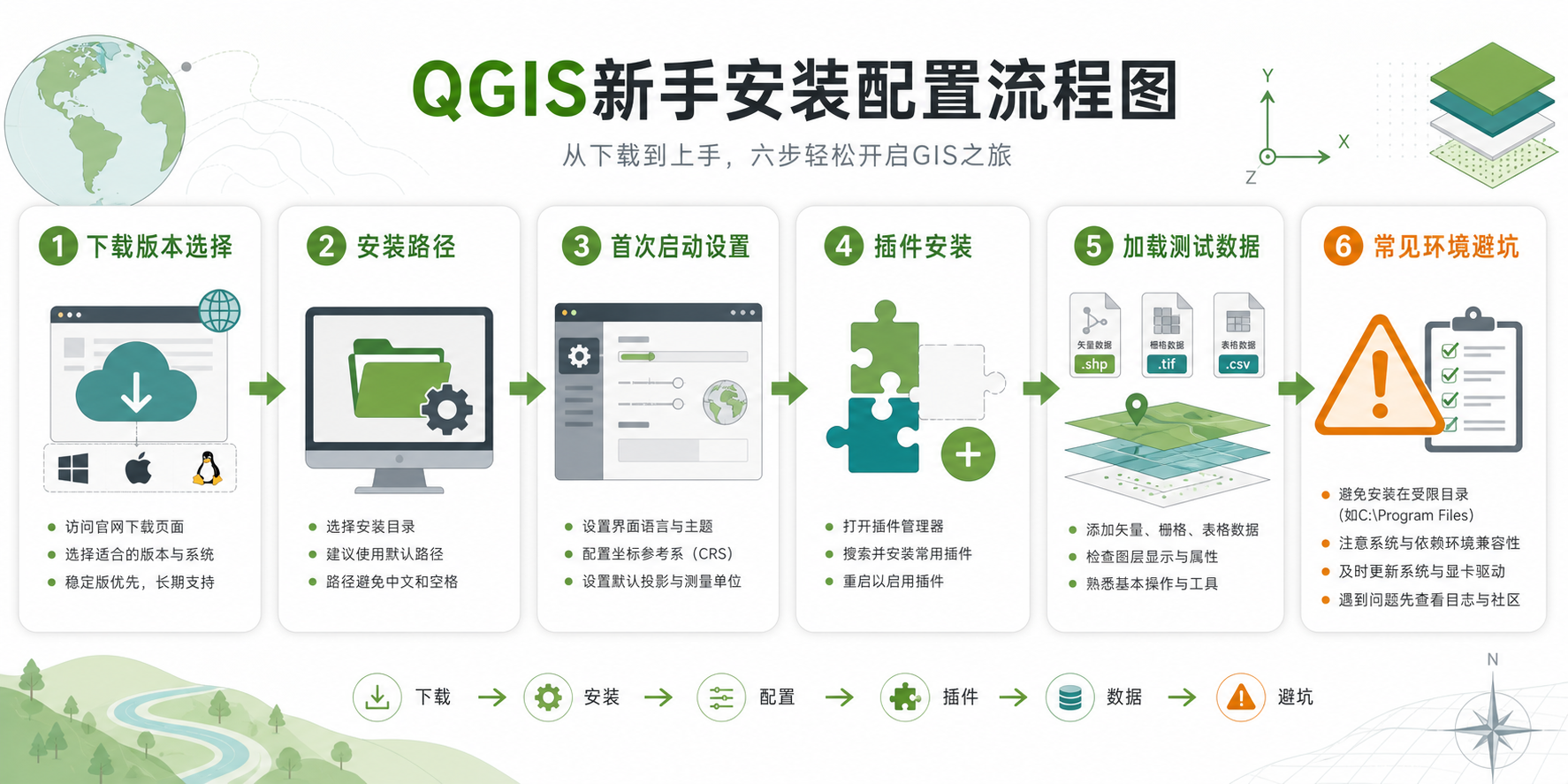 零基础入门QGIS教程与QGIS安装配置流程示意图