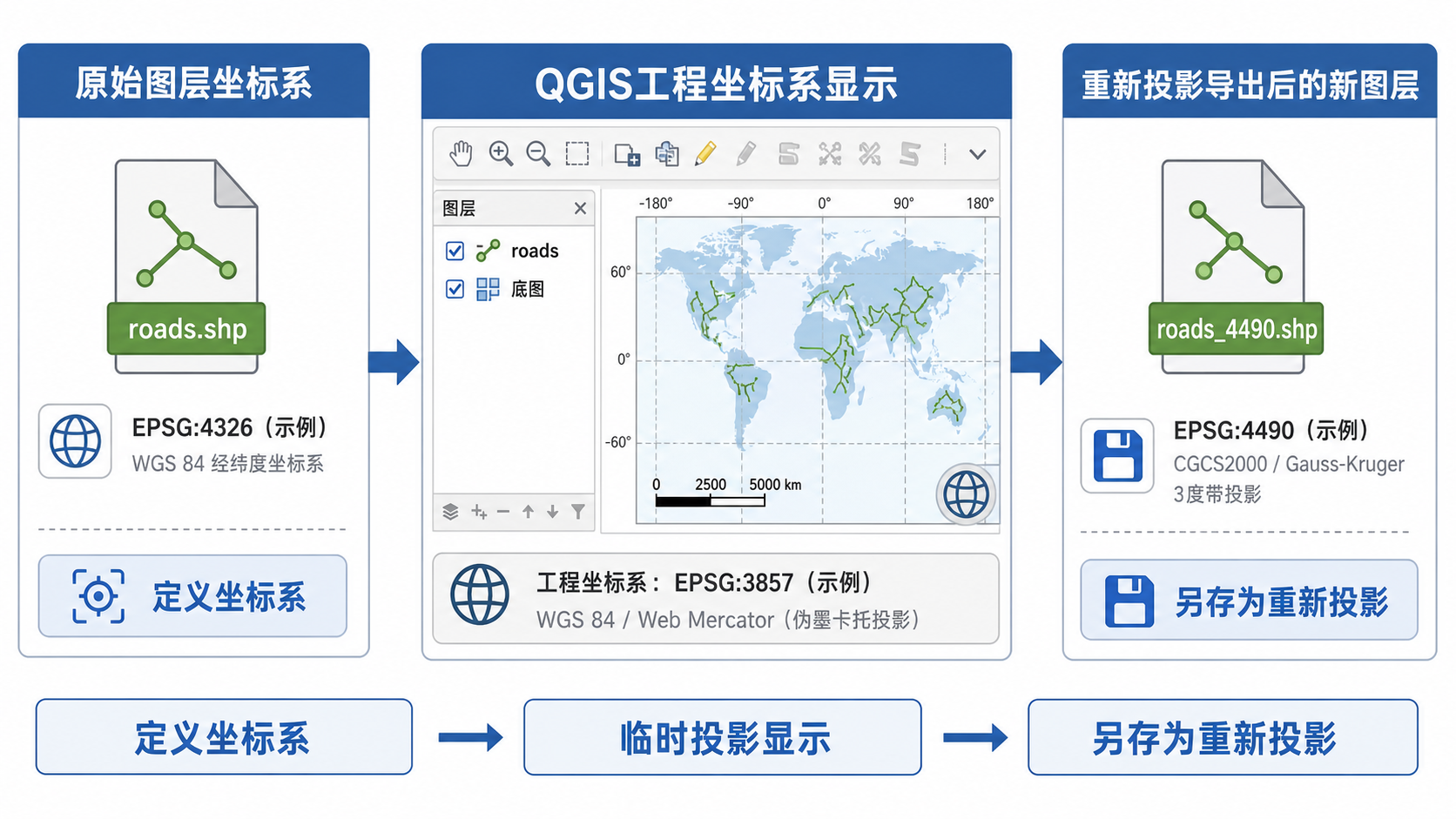 QGIS坐标转换与QGIS投影变换操作流程示意图