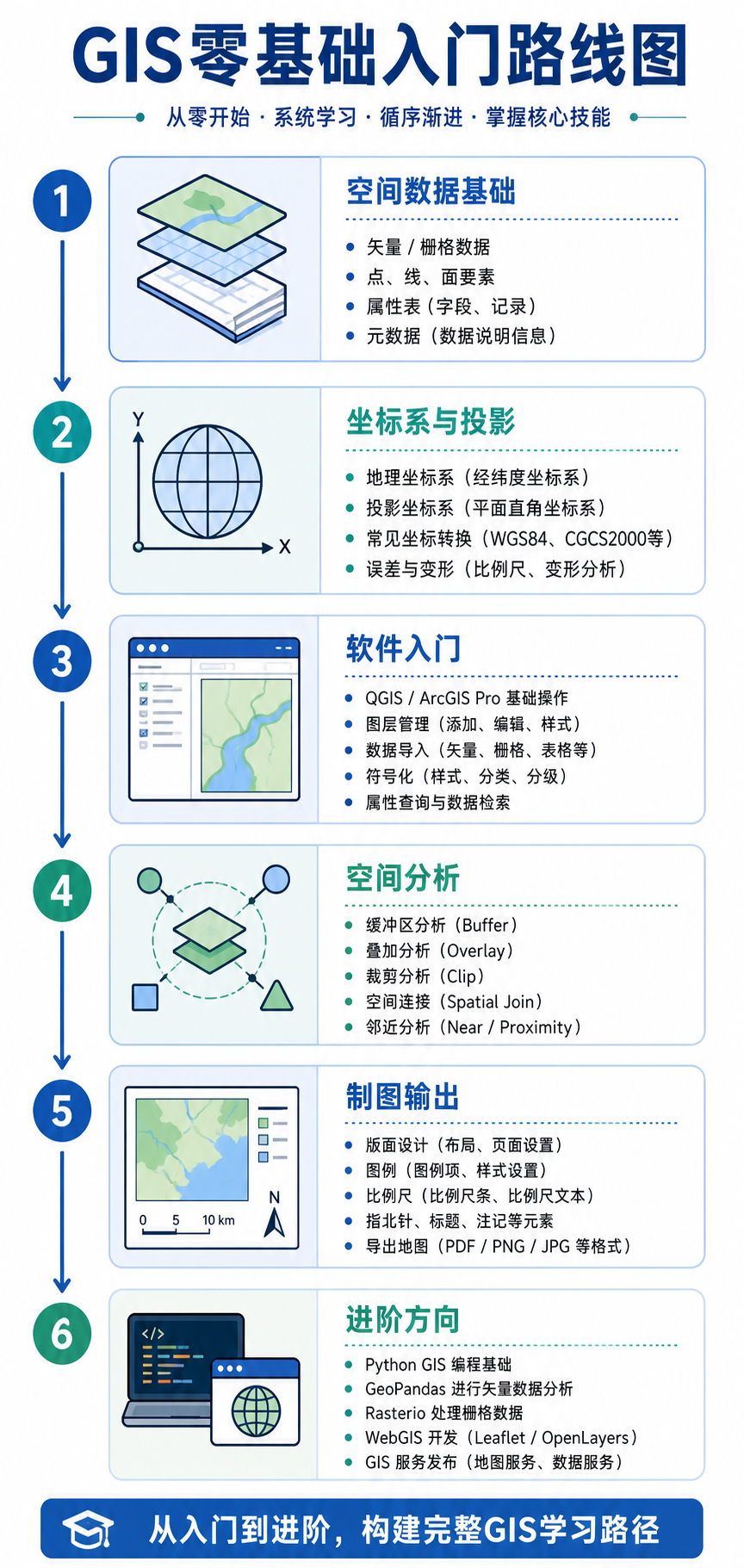 零基础入门GIS教程与GIS快速上手路线图
